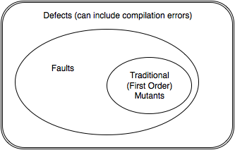 Defects Faults and Mutants