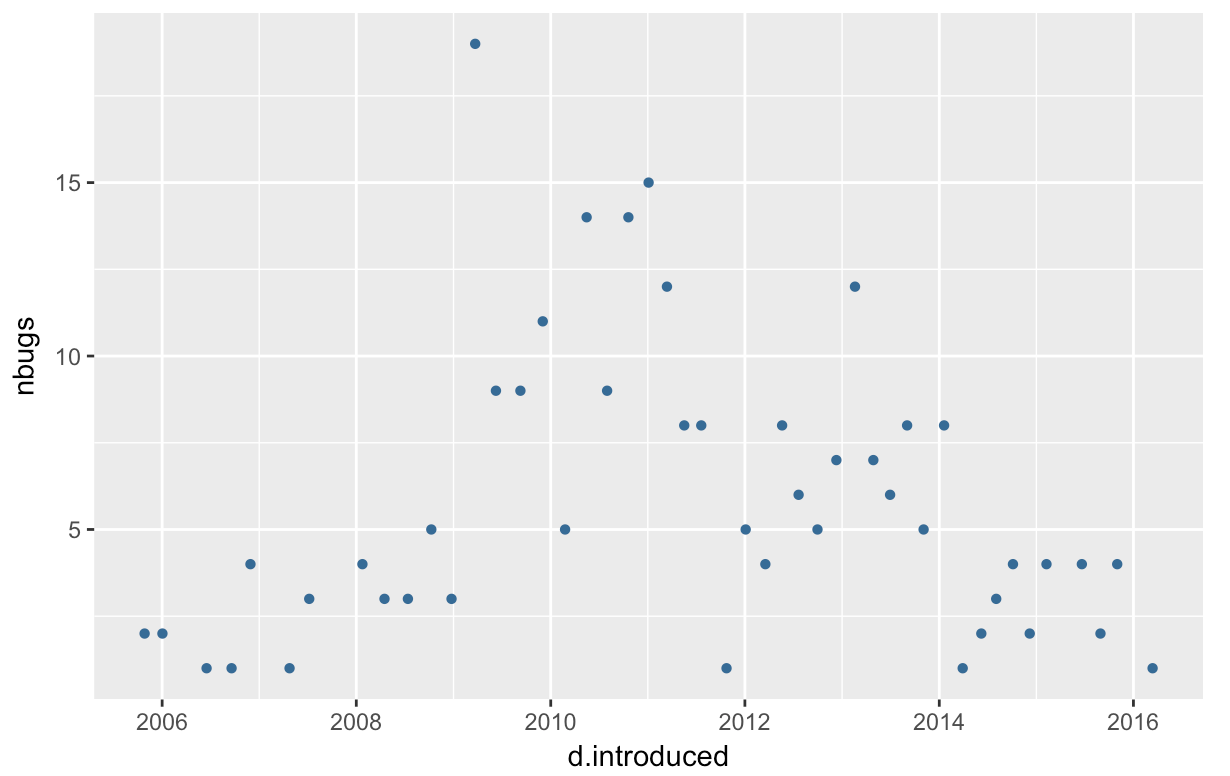 Linux kernel vulnerabilities per introduced year