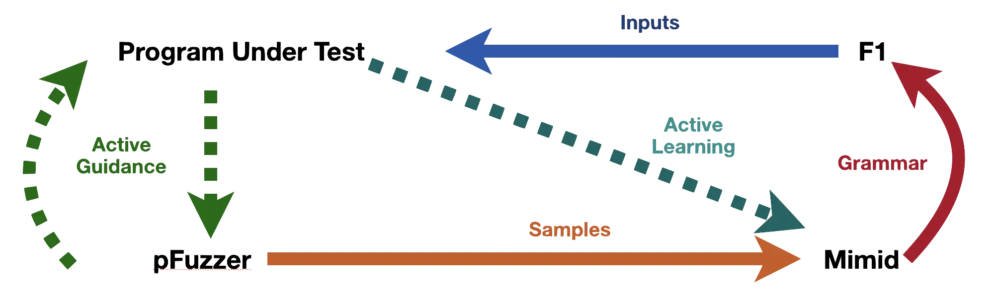 Pygmalion Pipeline